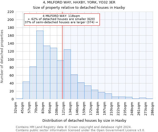 4, MILFORD WAY, HAXBY, YORK, YO32 3ER: Size of property relative to detached houses in Haxby