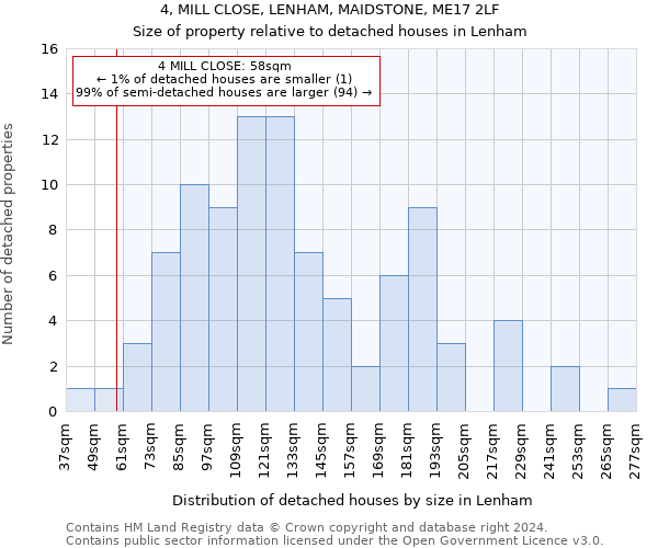 4, MILL CLOSE, LENHAM, MAIDSTONE, ME17 2LF: Size of property relative to detached houses in Lenham