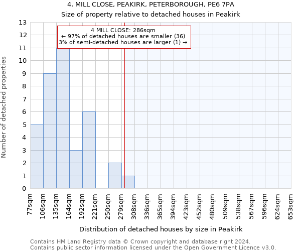 4, MILL CLOSE, PEAKIRK, PETERBOROUGH, PE6 7PA: Size of property relative to detached houses in Peakirk