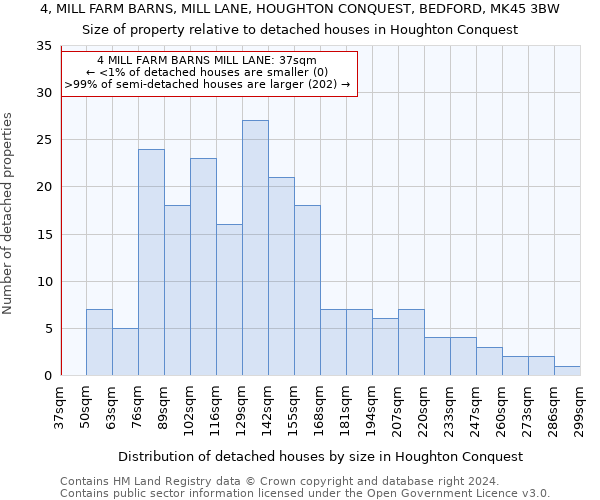 4, MILL FARM BARNS, MILL LANE, HOUGHTON CONQUEST, BEDFORD, MK45 3BW: Size of property relative to detached houses in Houghton Conquest