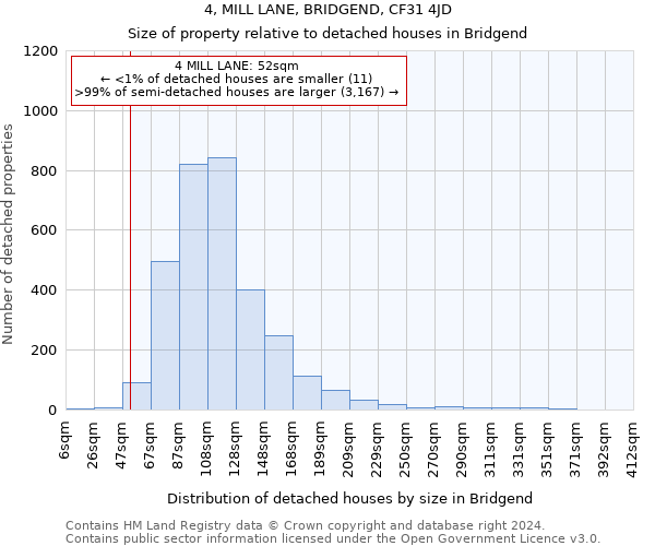 4, MILL LANE, BRIDGEND, CF31 4JD: Size of property relative to detached houses in Bridgend