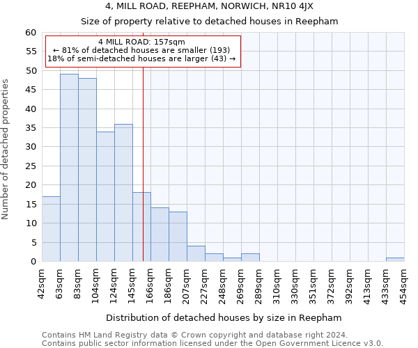 4, MILL ROAD, REEPHAM, NORWICH, NR10 4JX: Size of property relative to detached houses in Reepham