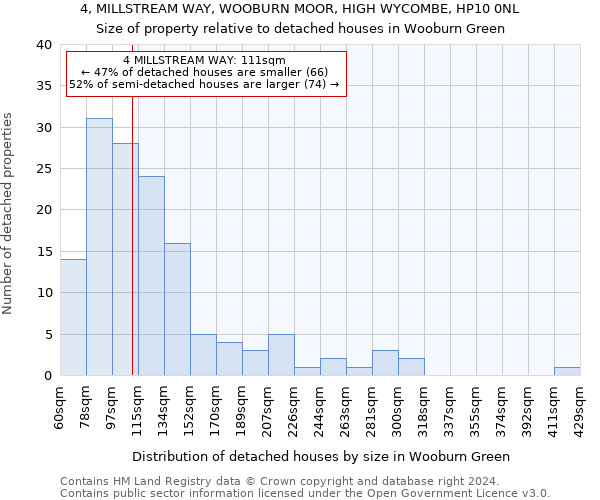 4, MILLSTREAM WAY, WOOBURN MOOR, HIGH WYCOMBE, HP10 0NL: Size of property relative to detached houses in Wooburn Green