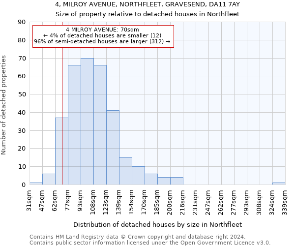 4, MILROY AVENUE, NORTHFLEET, GRAVESEND, DA11 7AY: Size of property relative to detached houses in Northfleet