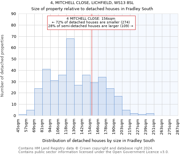 4, MITCHELL CLOSE, LICHFIELD, WS13 8SL: Size of property relative to detached houses in Fradley South