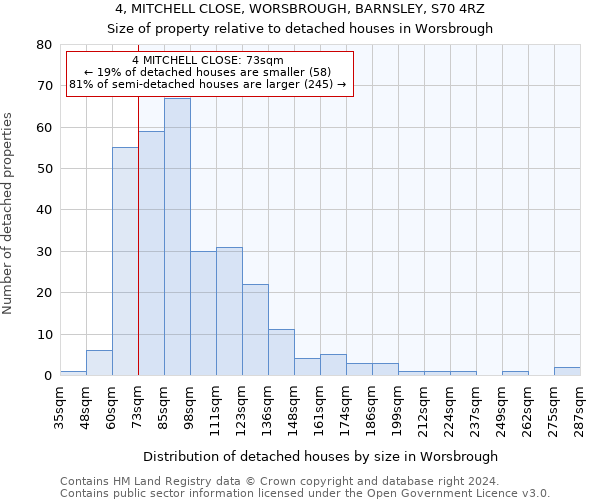 4, MITCHELL CLOSE, WORSBROUGH, BARNSLEY, S70 4RZ: Size of property relative to detached houses in Worsbrough