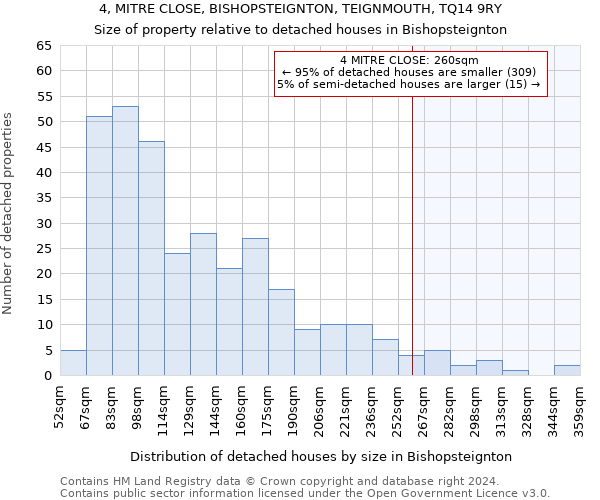 4, MITRE CLOSE, BISHOPSTEIGNTON, TEIGNMOUTH, TQ14 9RY: Size of property relative to detached houses in Bishopsteignton