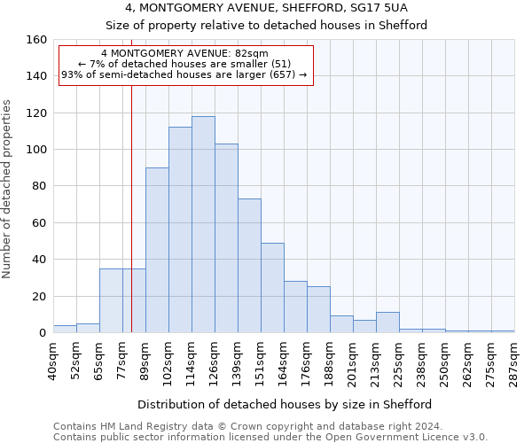 4, MONTGOMERY AVENUE, SHEFFORD, SG17 5UA: Size of property relative to detached houses in Shefford