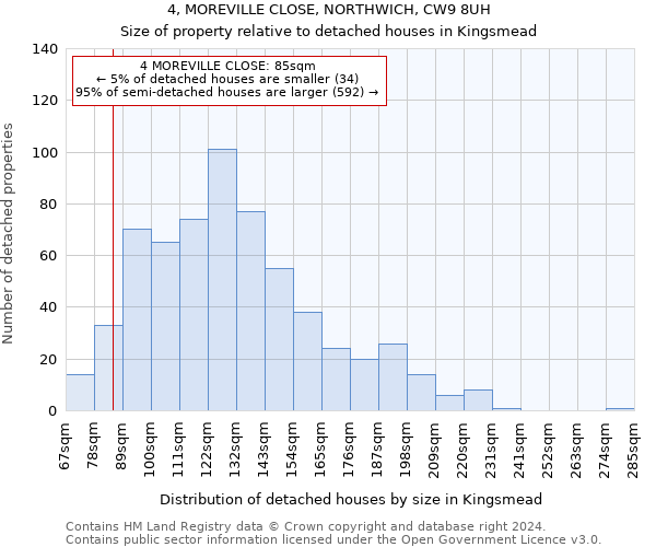 4, MOREVILLE CLOSE, NORTHWICH, CW9 8UH: Size of property relative to detached houses in Kingsmead