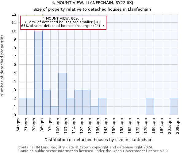 4, MOUNT VIEW, LLANFECHAIN, SY22 6XJ: Size of property relative to detached houses in Llanfechain