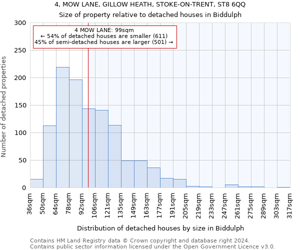 4, MOW LANE, GILLOW HEATH, STOKE-ON-TRENT, ST8 6QQ: Size of property relative to detached houses in Biddulph