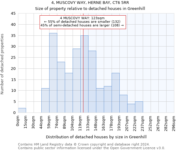 4, MUSCOVY WAY, HERNE BAY, CT6 5RR: Size of property relative to detached houses in Greenhill