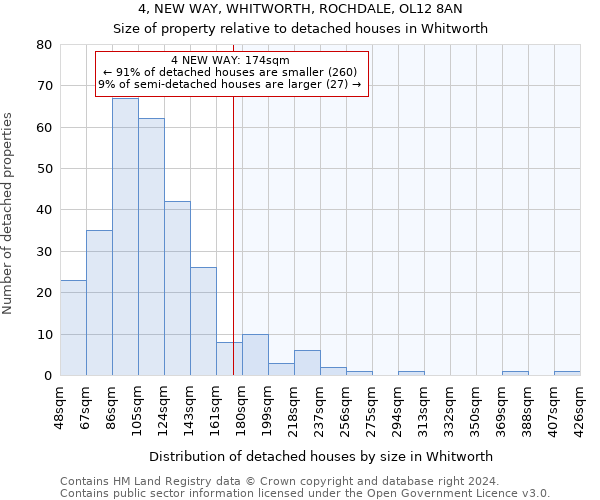 4, NEW WAY, WHITWORTH, ROCHDALE, OL12 8AN: Size of property relative to detached houses in Whitworth