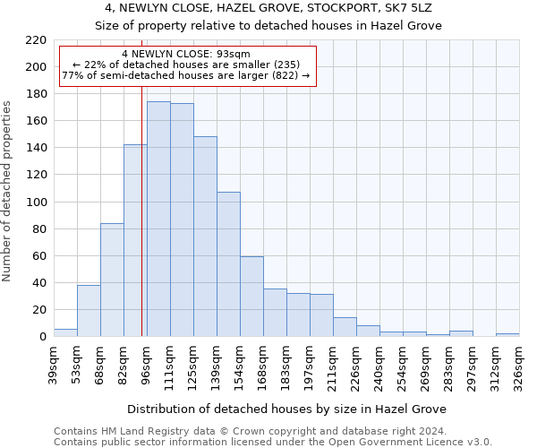 4, NEWLYN CLOSE, HAZEL GROVE, STOCKPORT, SK7 5LZ: Size of property relative to detached houses in Hazel Grove