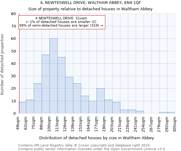 4, NEWTESWELL DRIVE, WALTHAM ABBEY, EN9 1QF: Size of property relative to detached houses in Waltham Abbey