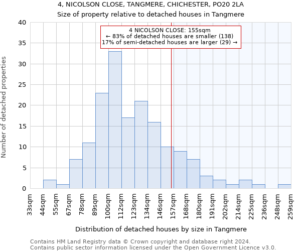 4, NICOLSON CLOSE, TANGMERE, CHICHESTER, PO20 2LA: Size of property relative to detached houses in Tangmere