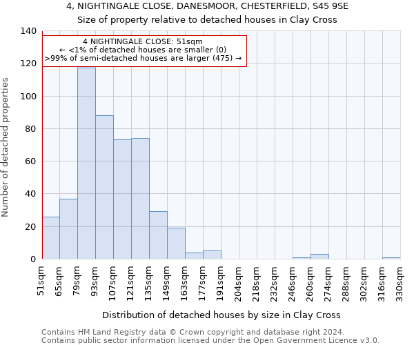 4, NIGHTINGALE CLOSE, DANESMOOR, CHESTERFIELD, S45 9SE: Size of property relative to detached houses in Clay Cross