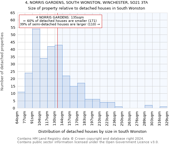 4, NORRIS GARDENS, SOUTH WONSTON, WINCHESTER, SO21 3TA: Size of property relative to detached houses in South Wonston