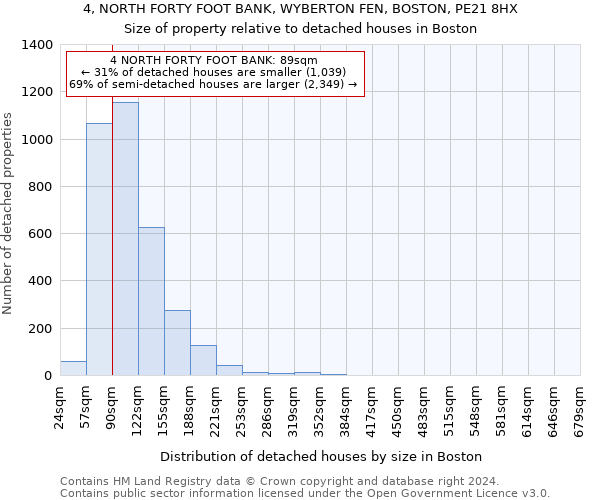 4, NORTH FORTY FOOT BANK, WYBERTON FEN, BOSTON, PE21 8HX: Size of property relative to detached houses in Boston