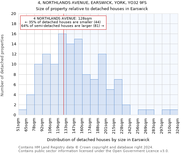 4, NORTHLANDS AVENUE, EARSWICK, YORK, YO32 9FS: Size of property relative to detached houses in Earswick