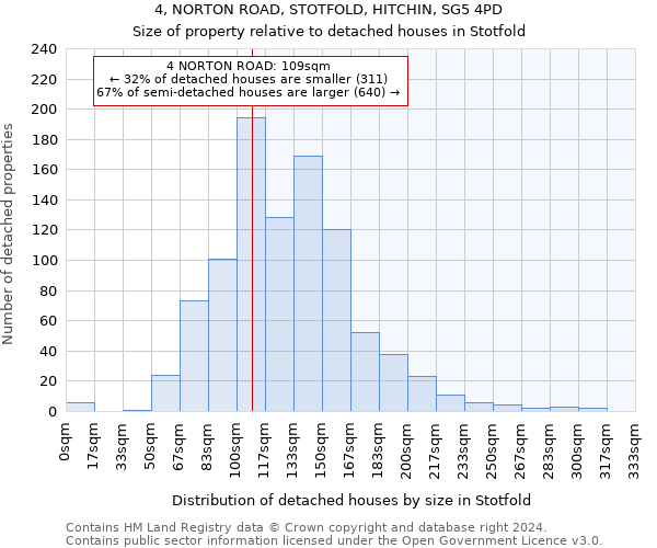 4, NORTON ROAD, STOTFOLD, HITCHIN, SG5 4PD: Size of property relative to detached houses in Stotfold