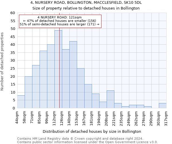 4, NURSERY ROAD, BOLLINGTON, MACCLESFIELD, SK10 5DL: Size of property relative to detached houses in Bollington