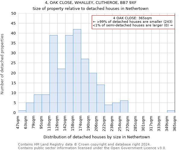 4, OAK CLOSE, WHALLEY, CLITHEROE, BB7 9XF: Size of property relative to detached houses in Nethertown