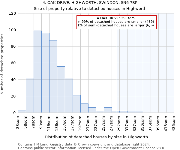 4, OAK DRIVE, HIGHWORTH, SWINDON, SN6 7BP: Size of property relative to detached houses in Highworth