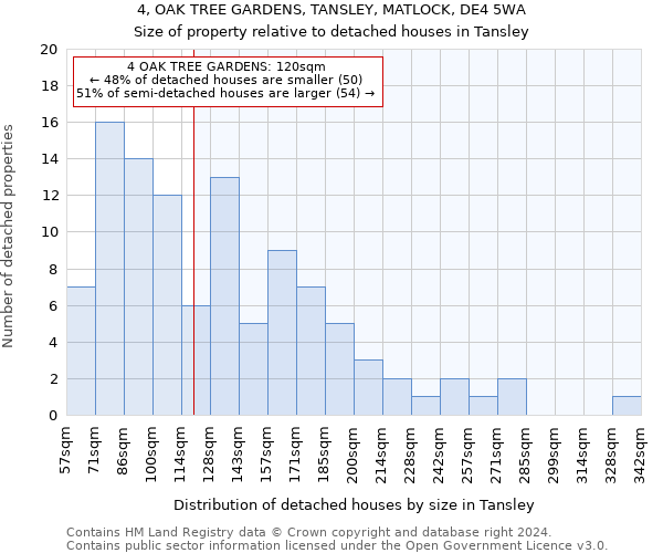 4, OAK TREE GARDENS, TANSLEY, MATLOCK, DE4 5WA: Size of property relative to detached houses in Tansley