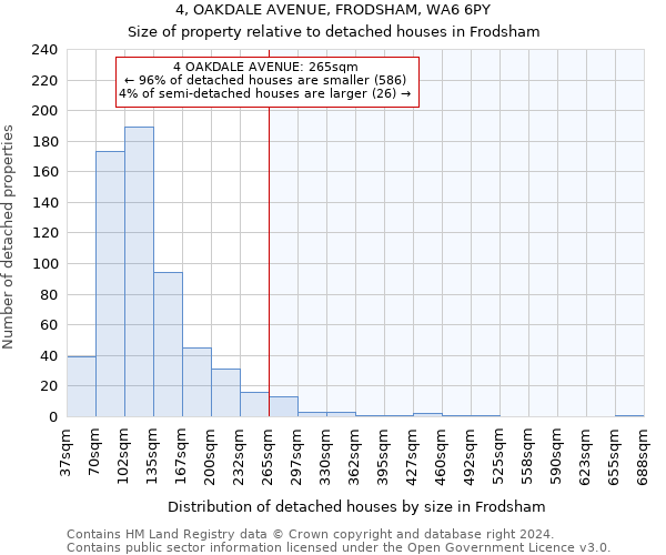 4, OAKDALE AVENUE, FRODSHAM, WA6 6PY: Size of property relative to detached houses in Frodsham