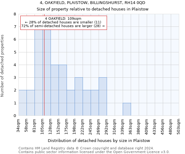 4, OAKFIELD, PLAISTOW, BILLINGSHURST, RH14 0QD: Size of property relative to detached houses in Plaistow