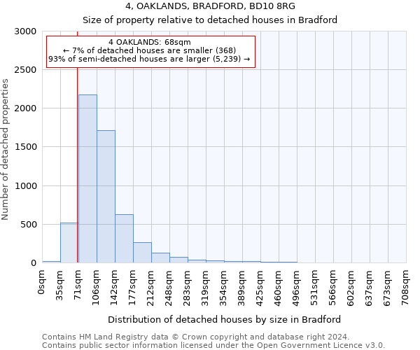 4, OAKLANDS, BRADFORD, BD10 8RG: Size of property relative to detached houses in Bradford