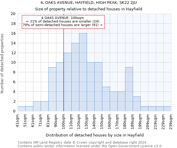 4, OAKS AVENUE, HAYFIELD, HIGH PEAK, SK22 2JU: Size of property relative to detached houses in Hayfield