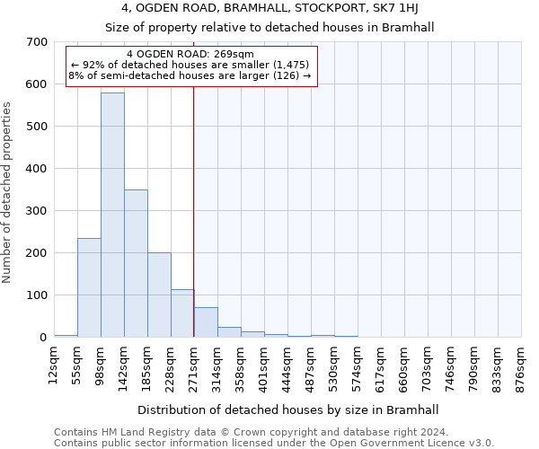 4, OGDEN ROAD, BRAMHALL, STOCKPORT, SK7 1HJ: Size of property relative to detached houses in Bramhall