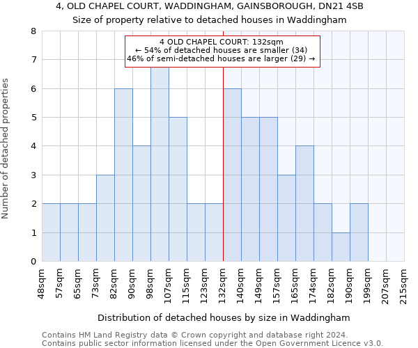 4, OLD CHAPEL COURT, WADDINGHAM, GAINSBOROUGH, DN21 4SB: Size of property relative to detached houses in Waddingham