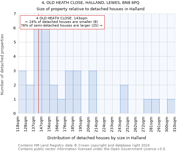 4, OLD HEATH CLOSE, HALLAND, LEWES, BN8 6PQ: Size of property relative to detached houses in Halland