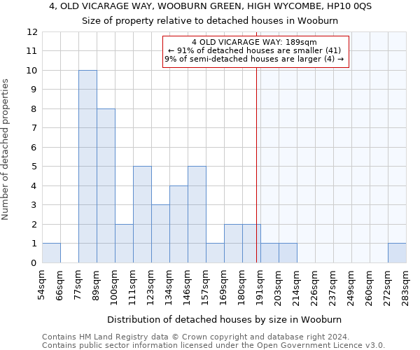 4, OLD VICARAGE WAY, WOOBURN GREEN, HIGH WYCOMBE, HP10 0QS: Size of property relative to detached houses in Wooburn