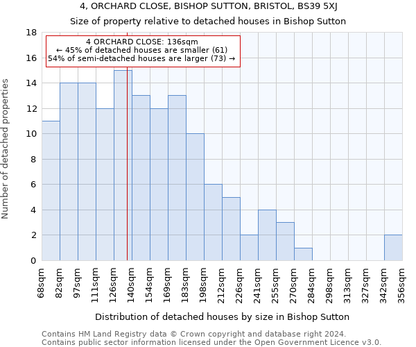 4, ORCHARD CLOSE, BISHOP SUTTON, BRISTOL, BS39 5XJ: Size of property relative to detached houses in Bishop Sutton