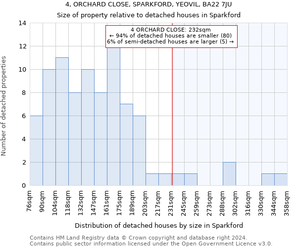 4, ORCHARD CLOSE, SPARKFORD, YEOVIL, BA22 7JU: Size of property relative to detached houses in Sparkford