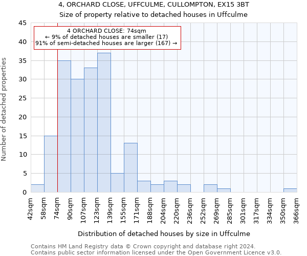 4, ORCHARD CLOSE, UFFCULME, CULLOMPTON, EX15 3BT: Size of property relative to detached houses in Uffculme