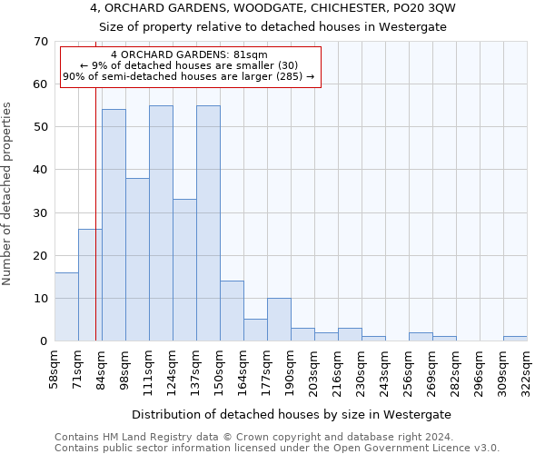 4, ORCHARD GARDENS, WOODGATE, CHICHESTER, PO20 3QW: Size of property relative to detached houses in Westergate