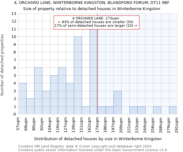 4, ORCHARD LANE, WINTERBORNE KINGSTON, BLANDFORD FORUM, DT11 9BF: Size of property relative to detached houses in Winterborne Kingston