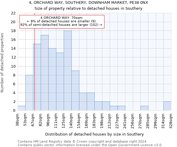 4, ORCHARD WAY, SOUTHERY, DOWNHAM MARKET, PE38 0NX: Size of property relative to detached houses in Southery