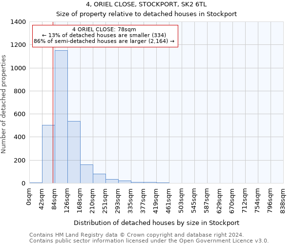 4, ORIEL CLOSE, STOCKPORT, SK2 6TL: Size of property relative to detached houses in Stockport