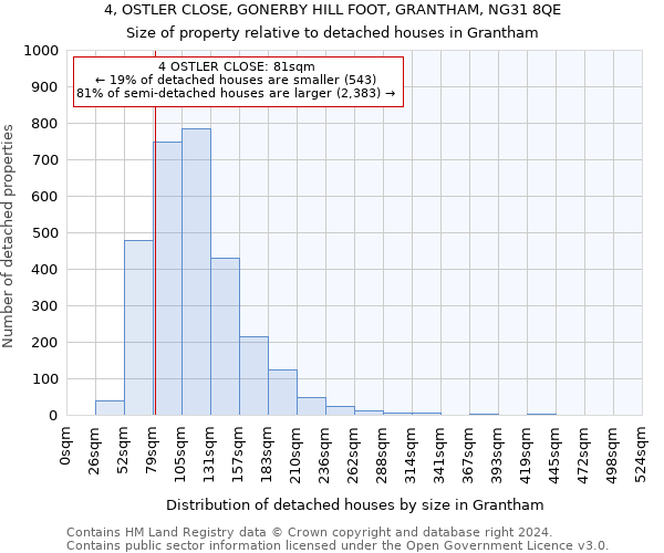 4, OSTLER CLOSE, GONERBY HILL FOOT, GRANTHAM, NG31 8QE: Size of property relative to detached houses in Grantham