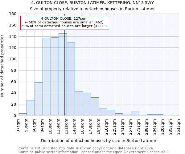 4, OULTON CLOSE, BURTON LATIMER, KETTERING, NN15 5WY: Size of property relative to detached houses in Burton Latimer