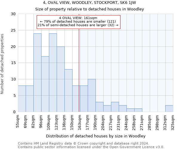 4, OVAL VIEW, WOODLEY, STOCKPORT, SK6 1JW: Size of property relative to detached houses in Woodley