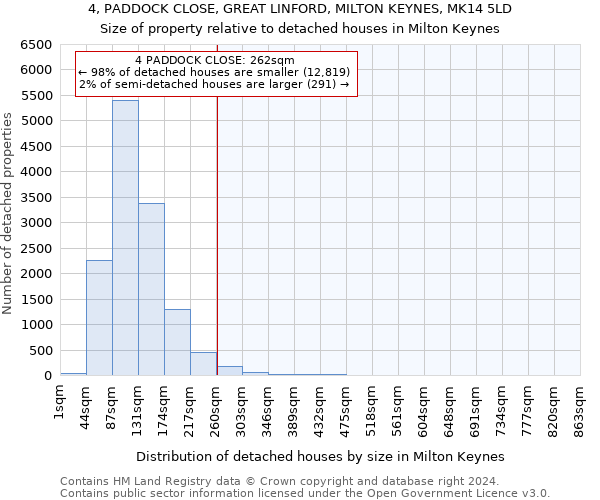 4, PADDOCK CLOSE, GREAT LINFORD, MILTON KEYNES, MK14 5LD: Size of property relative to detached houses in Milton Keynes