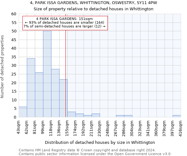 4, PARK ISSA GARDENS, WHITTINGTON, OSWESTRY, SY11 4PW: Size of property relative to detached houses in Whittington