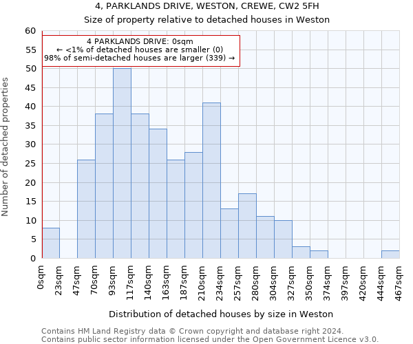 4, PARKLANDS DRIVE, WESTON, CREWE, CW2 5FH: Size of property relative to detached houses in Weston